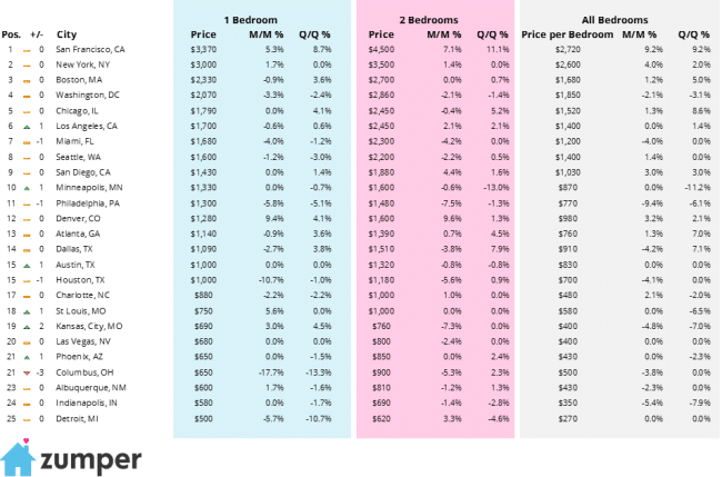 October-median-rents-across-major-US-cities