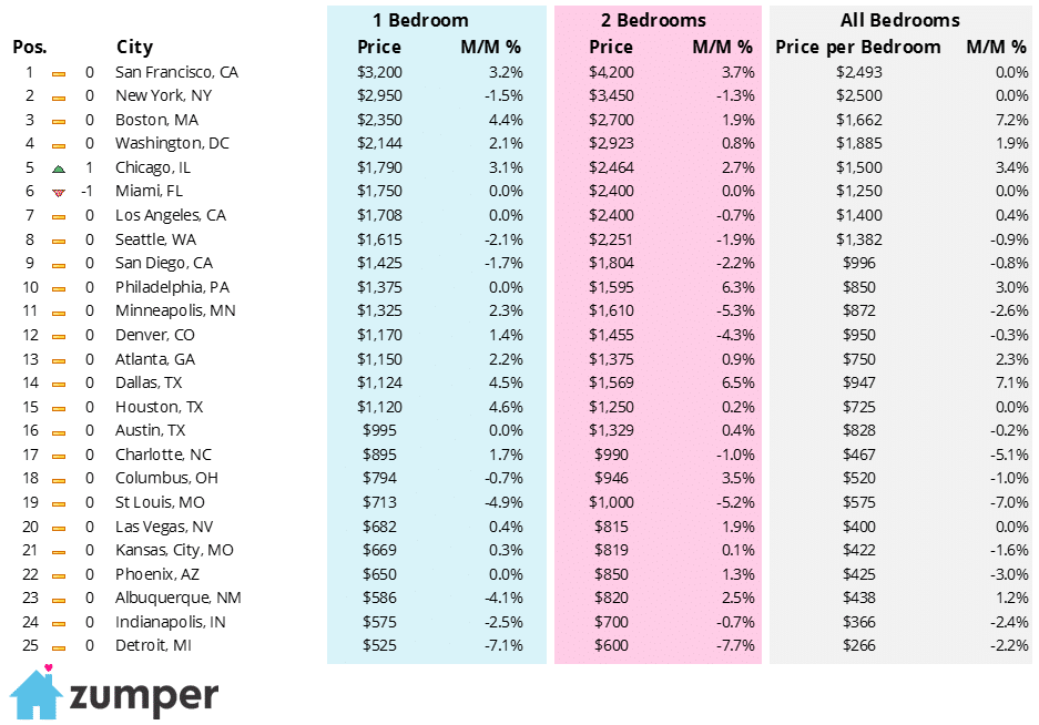 September-median-rents-across-major-US-cities