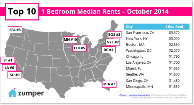 top-10-one-bedroom-rents
