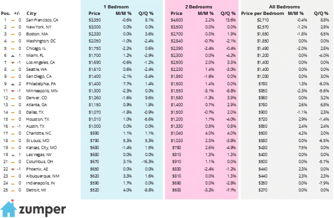 November-median-rents-across-major-US-cities