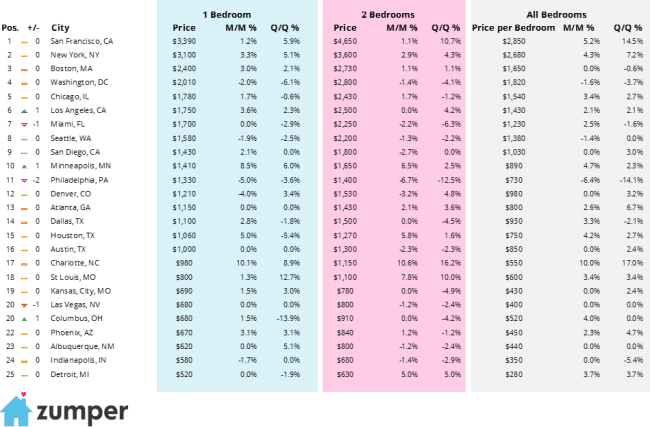 December-median-rents-across-major-US-cities