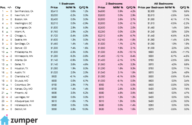 January-2015-median-rents-across-major-US-cities