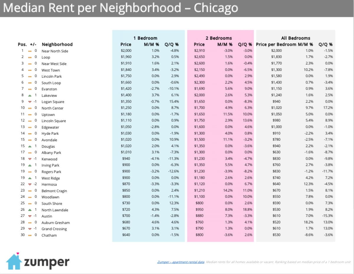 Chicago-Median-Rent-By-Neighborhood Table