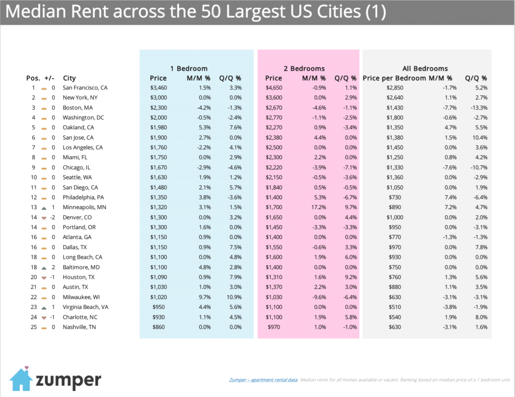 Top 25 Rental Markets - February 2015
