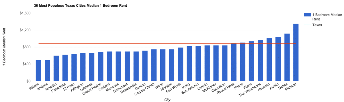 30 Most Populous Cities
