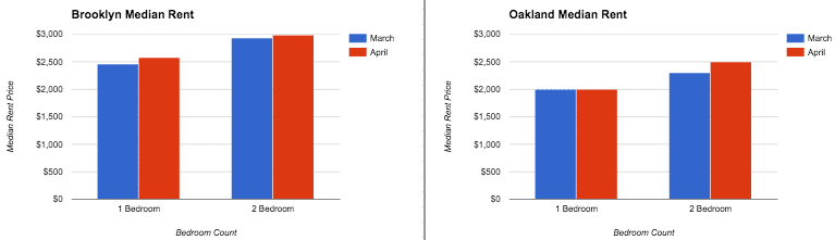 Brooklyn+Oakland March+April