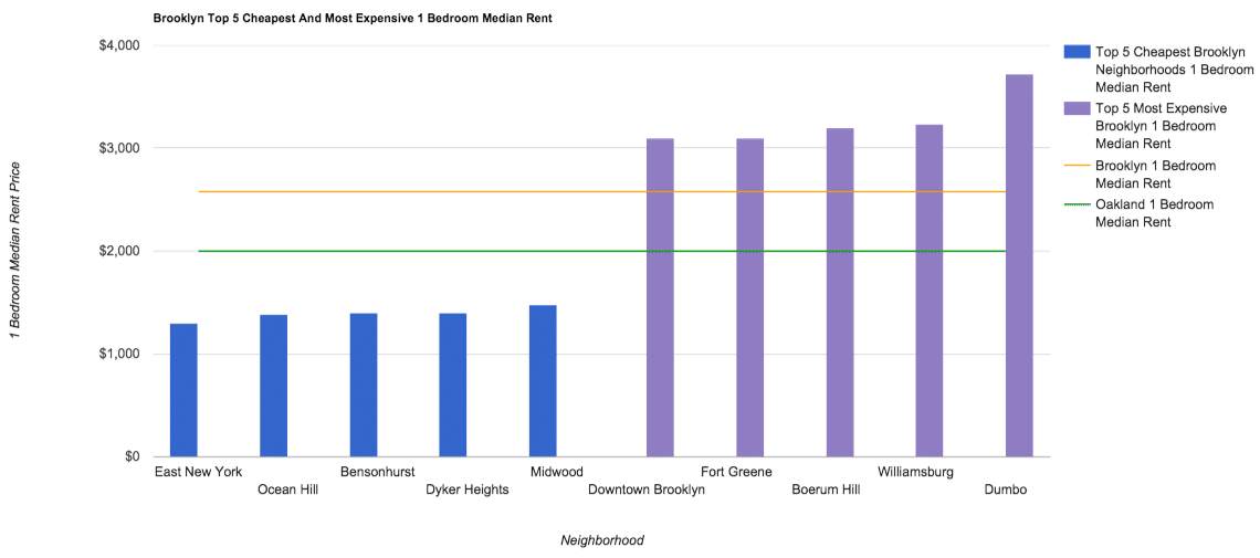 Brooklyn Top 5 Cheapest+Expensive Rents