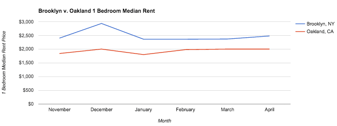 Brooklyn v Oakland 1 Bedroom Median Rent