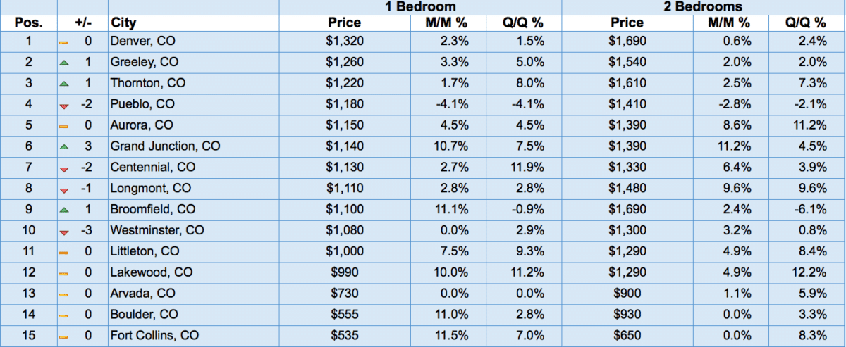 CO Rent Trend