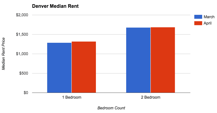 Denver 1+2 Bed March+April