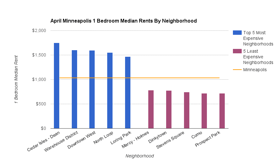 Minneapolis Hoods