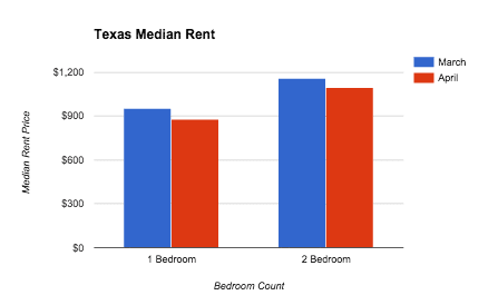 Texas Median Rent