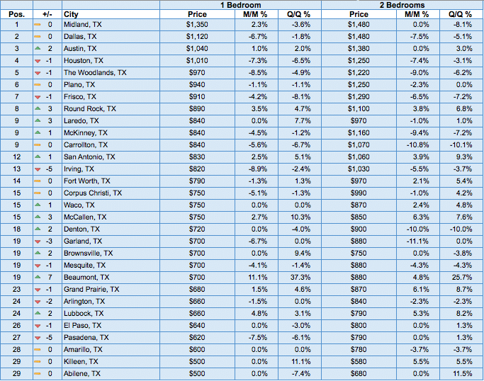 Texas Rent Data
