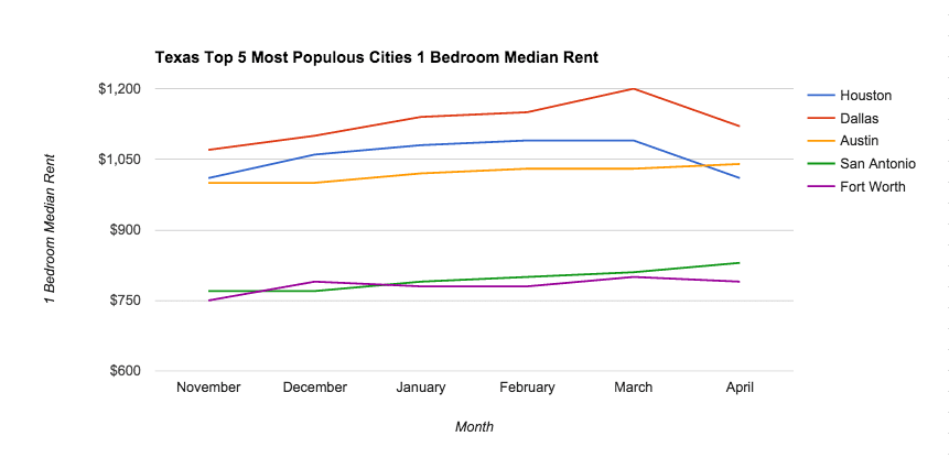 Texas Top 5 Most Populous Cities 1 Bedroom Median Rent