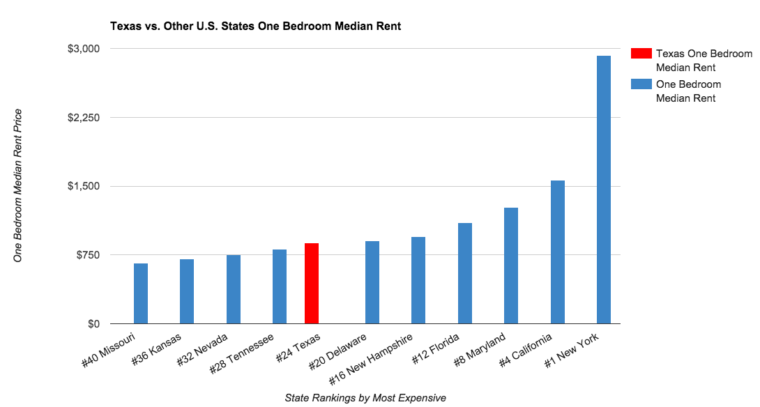 Texas vs. Other U.S. States One Bedroom Median Rent
