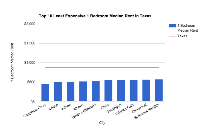 Top 10 Least Expensive 1 Bedroom Median Rent in Texas