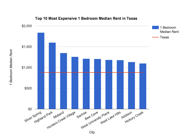 Top 10 Most Expensive 1 Bedroom Median Rent in Texas