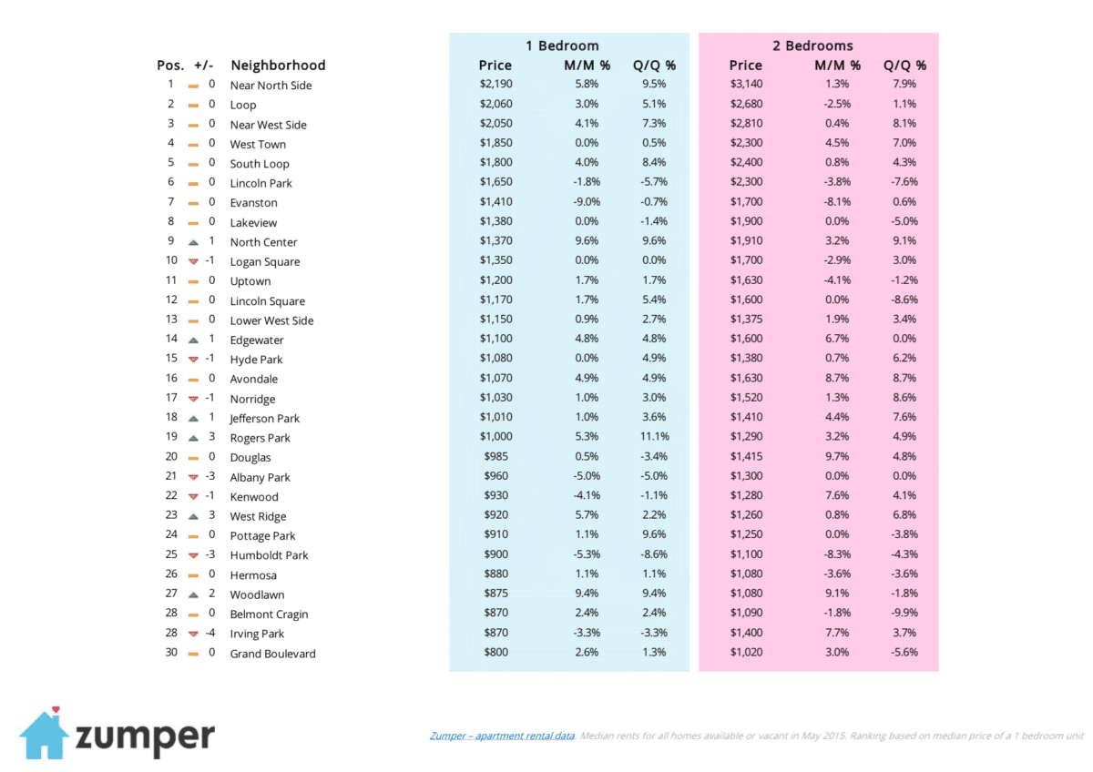 Chicago Spring 15 Chart