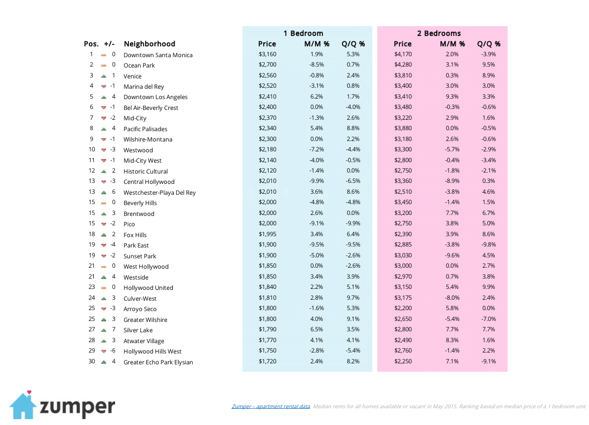 LA Spring 15 Expensive Neighborhoods