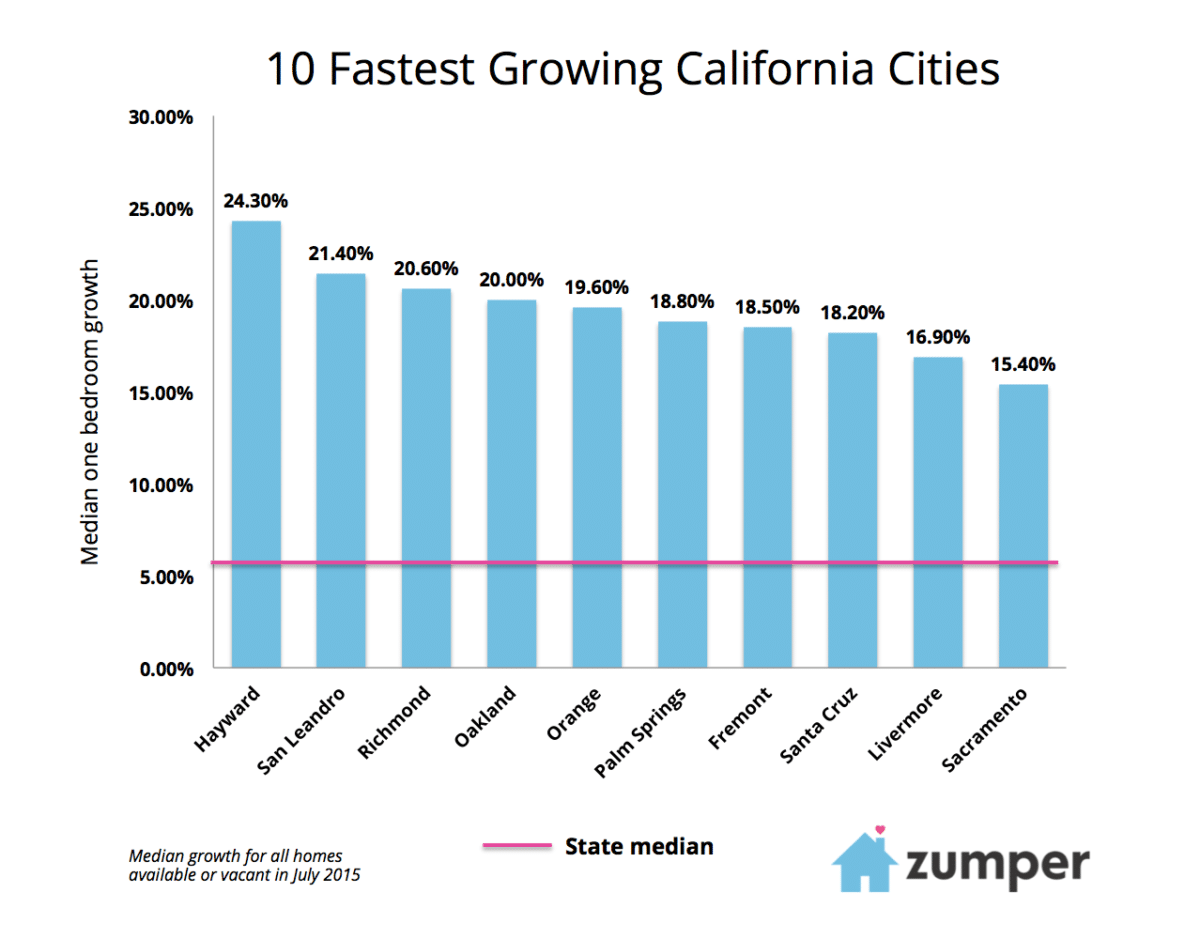 10 Fastest Growing CA - August 2015