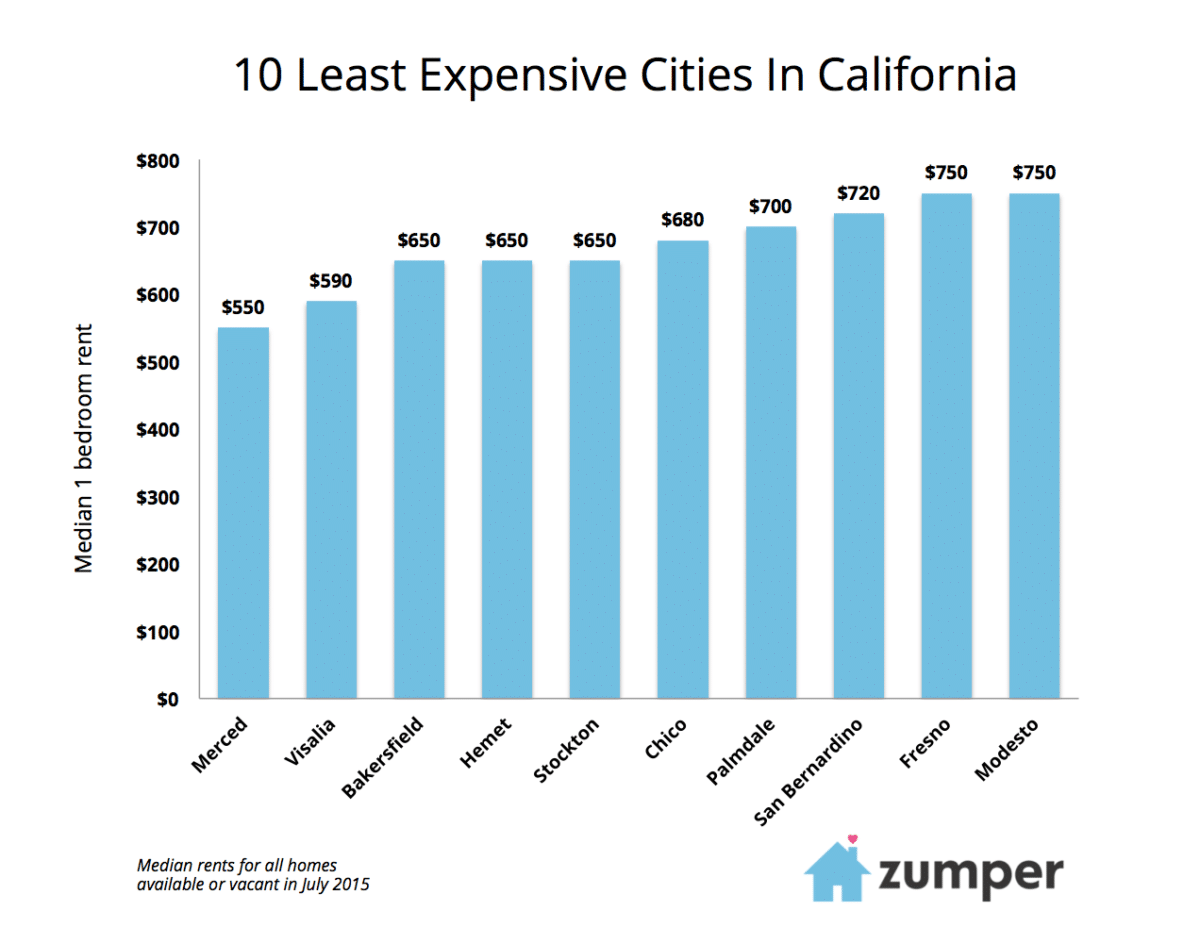 10 Least Expensive