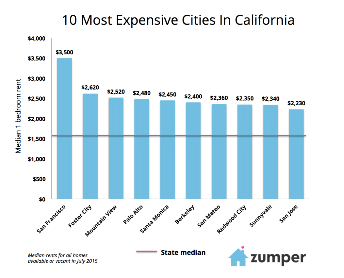 10 Most Expensive CA