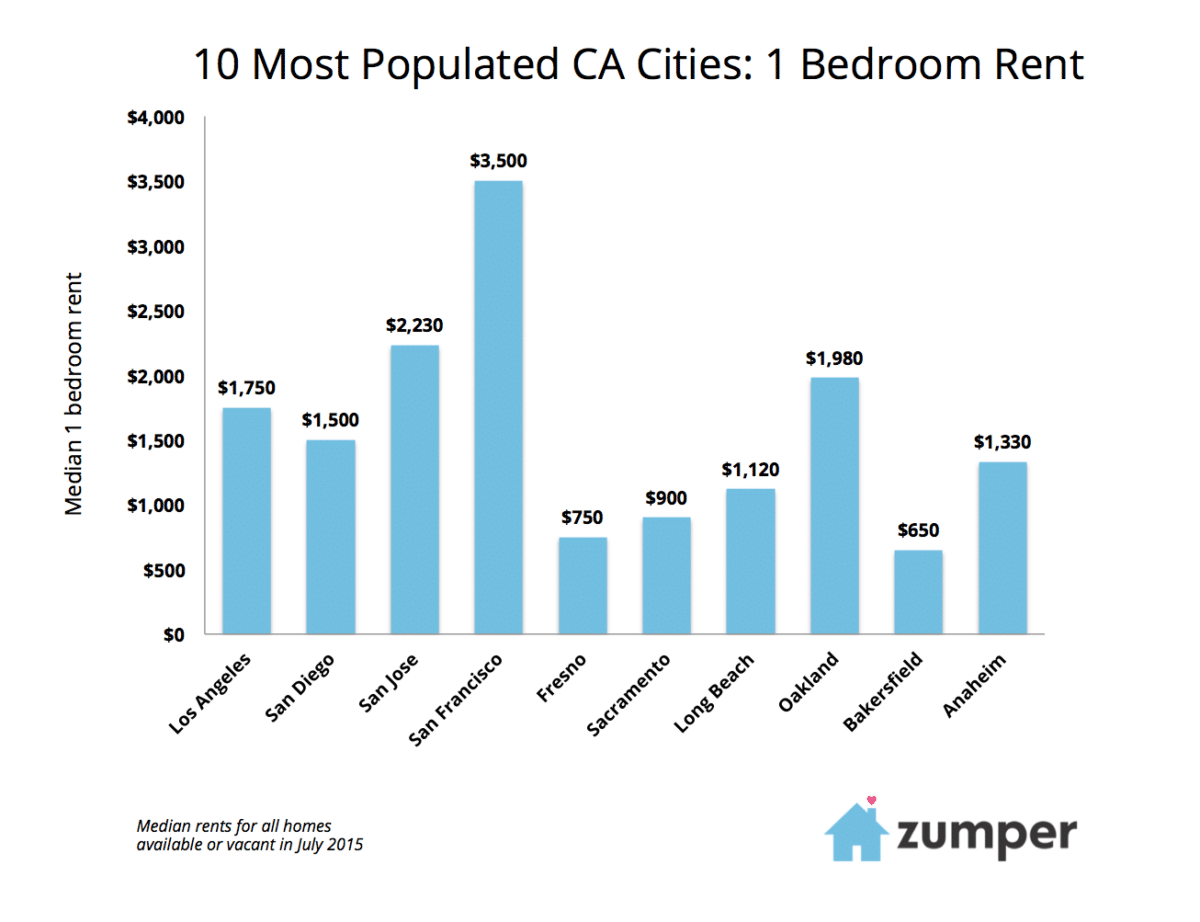 10 Most Populated CA Cities