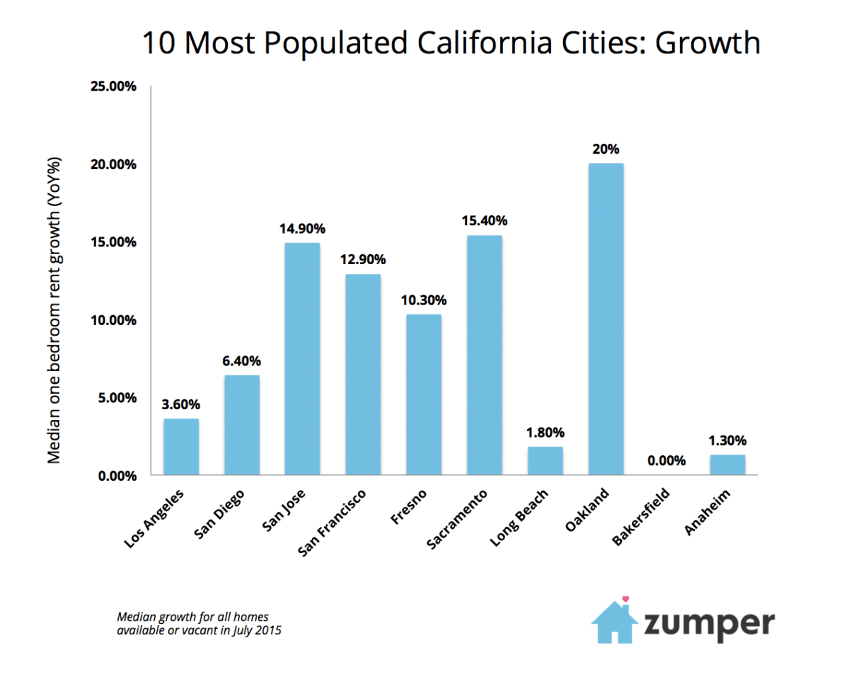 10 Most Populated Growth