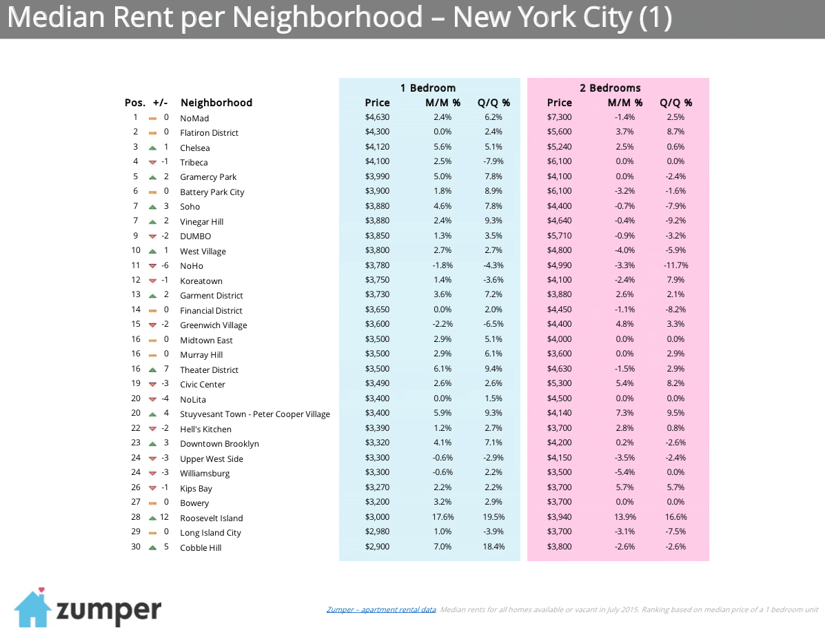 NYC Top 30 - August 2015