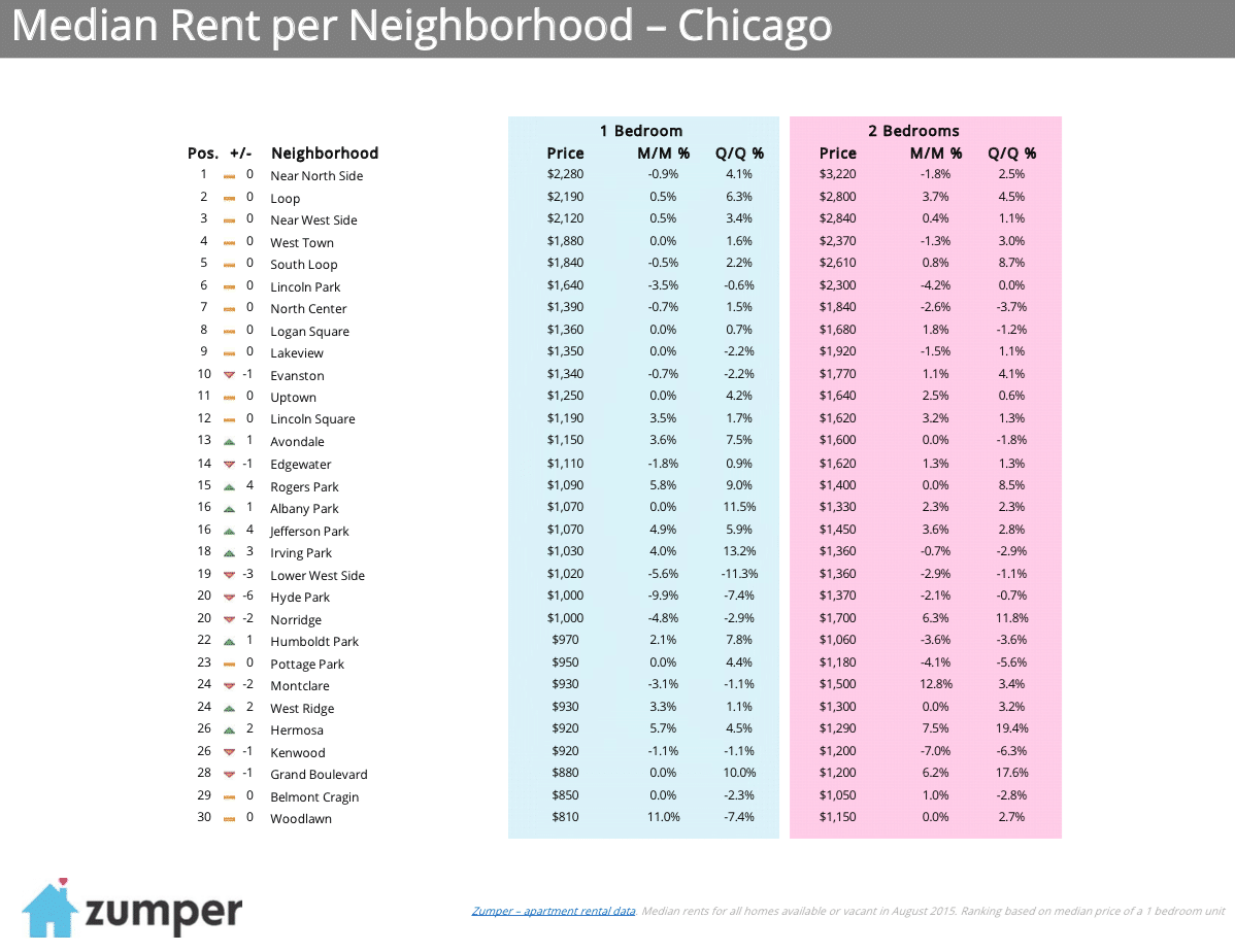 Chicago Top 30