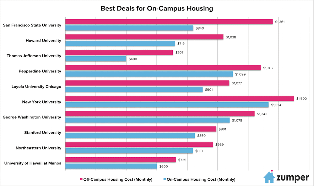 Best Deals for On Campus Housing