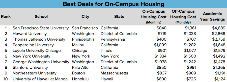 Best On Campus Housing Chart