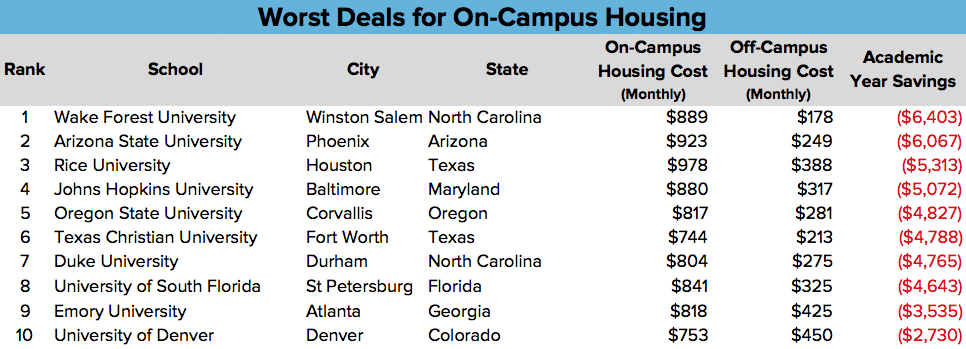 Worst Deals for On Campus Housing - Chart