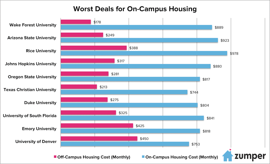 Worst Deals for On Campus Housing