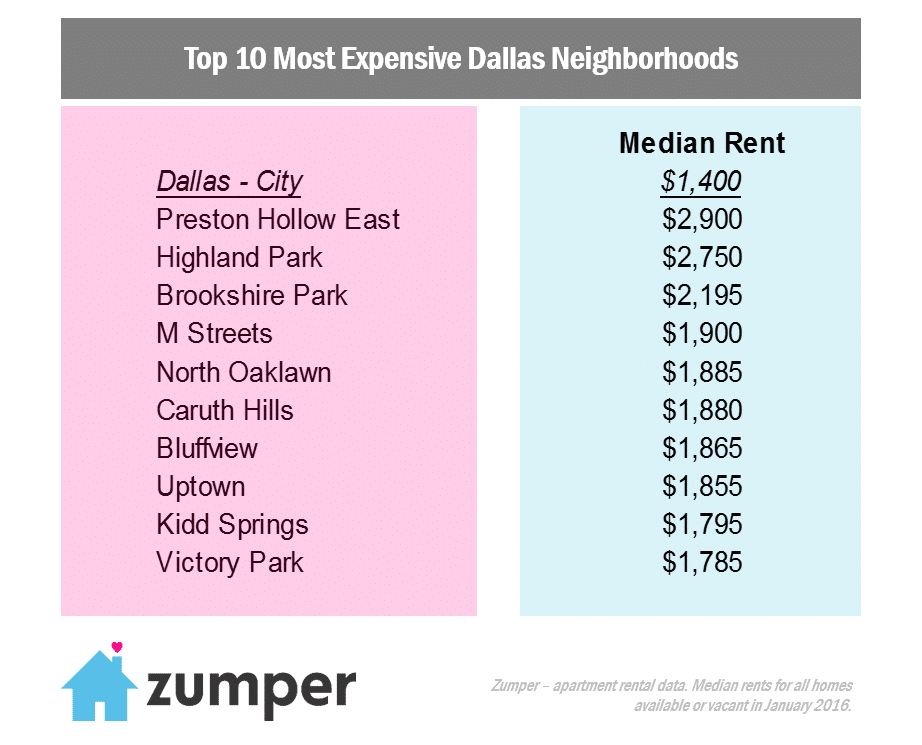 Dallas Expensive Neighborhoods (February 2016)