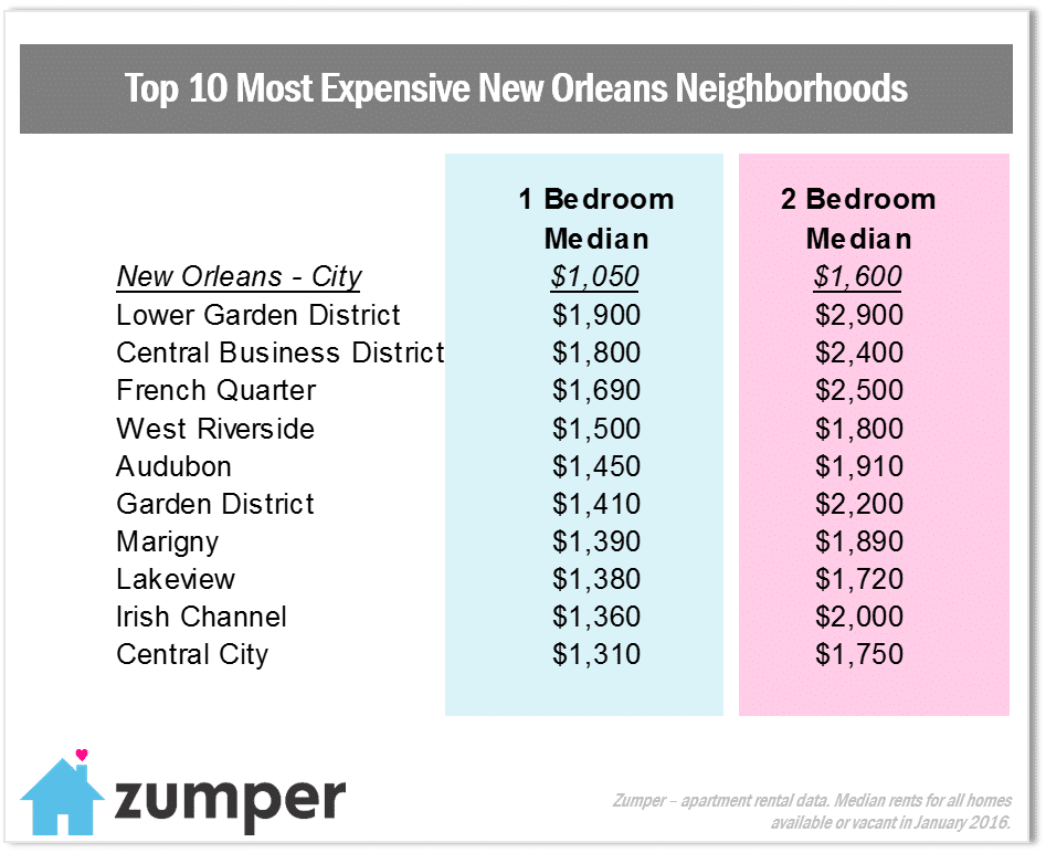 New Orleans Expensive (Feb 16)