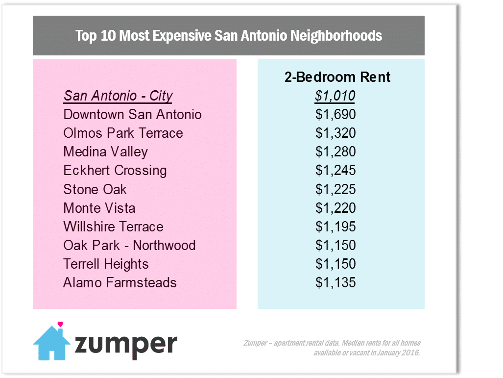San Antonio Expensive Neighborhoods (February 2016)