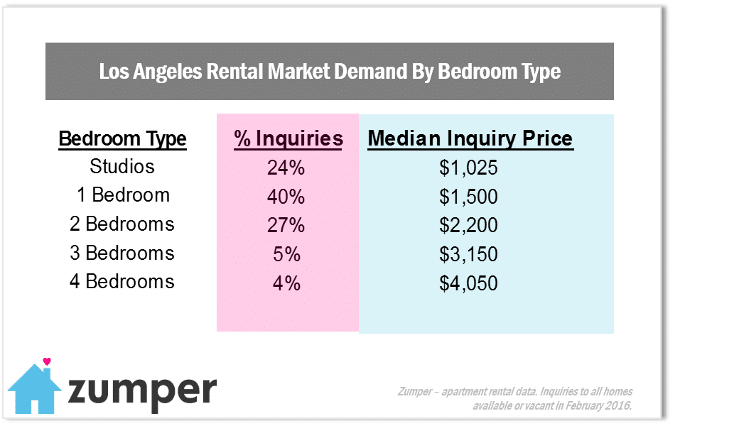 March Los Angeles Market Demand
