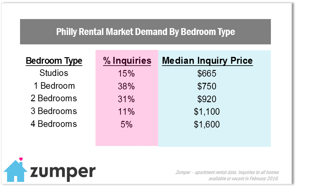 March Philly In Demand Bedrooms Types