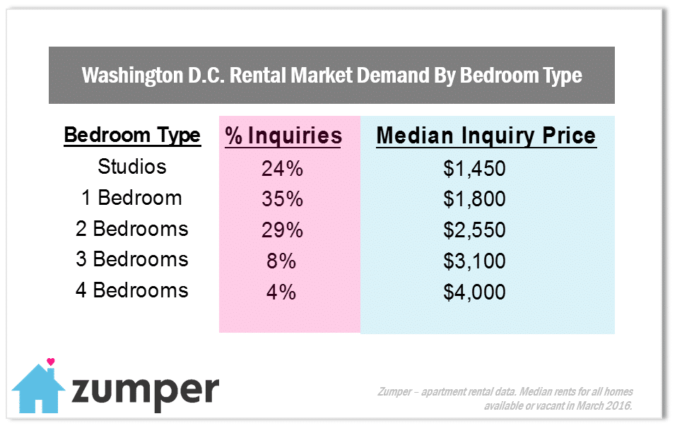 DC Market In Demand