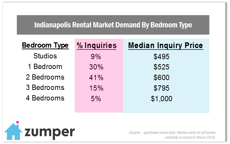 Indianapolis In Demand