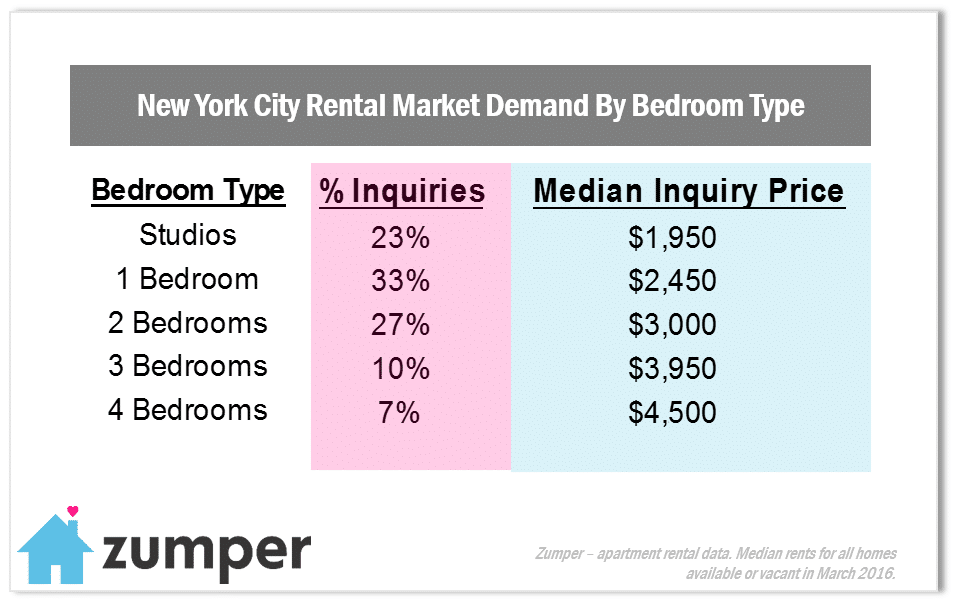 NYC March Market In Demand