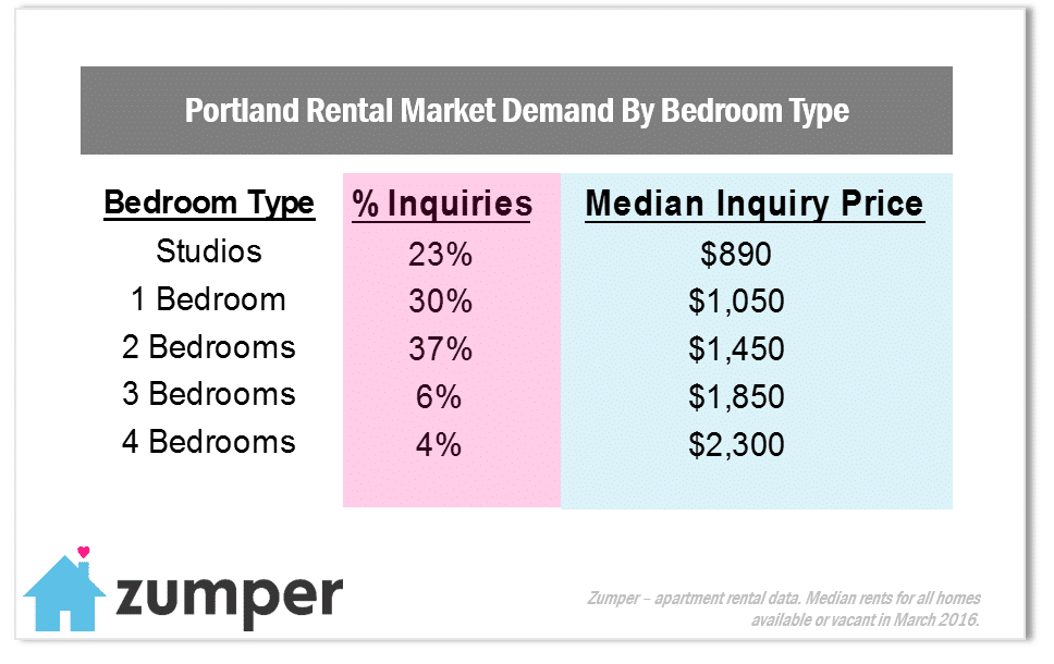 Portland In Demand March2016
