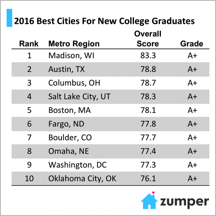 Top 10 Cities