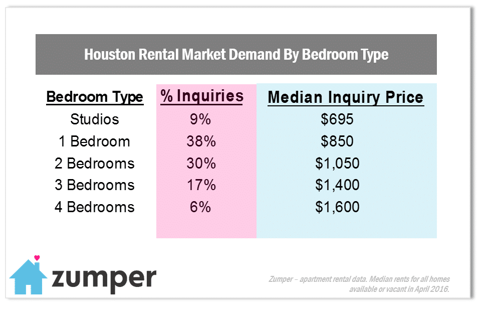 Houston In Demand