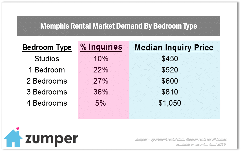 Memphis In Demand