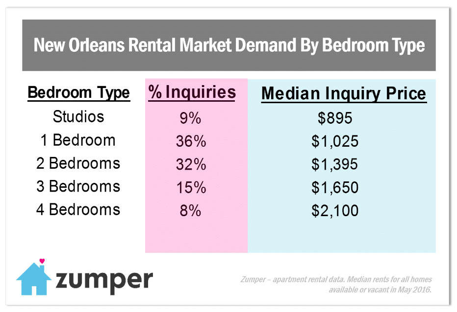 New Orleans In Demand