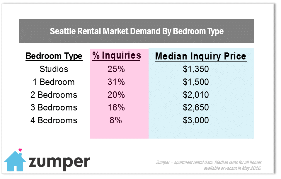 Seattle In Demand June 2016