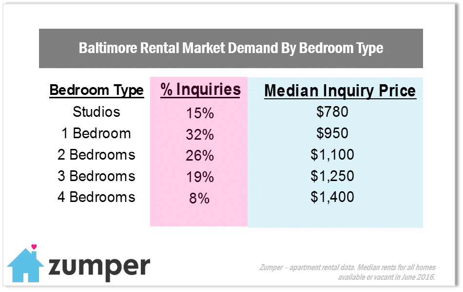 Baltimore In Demand
