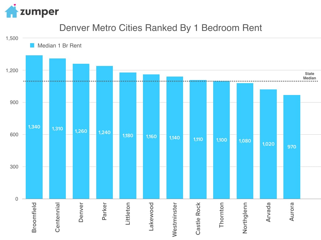Denver Metro .002